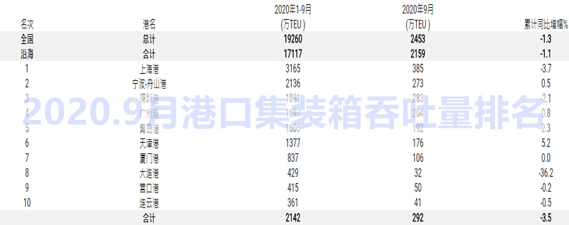 国内港口集装箱吞吐量排名